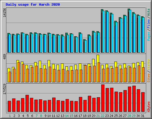 Daily usage for March 2020