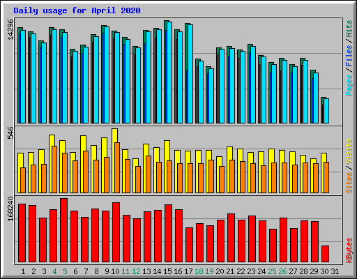 Daily usage for April 2020