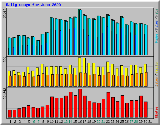 Daily usage for June 2020