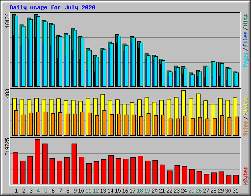 Daily usage for July 2020