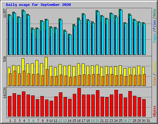 Daily usage for September 2020