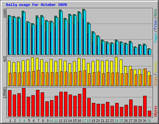 Daily usage for October 2020