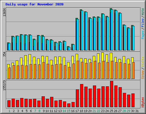 Daily usage for November 2020