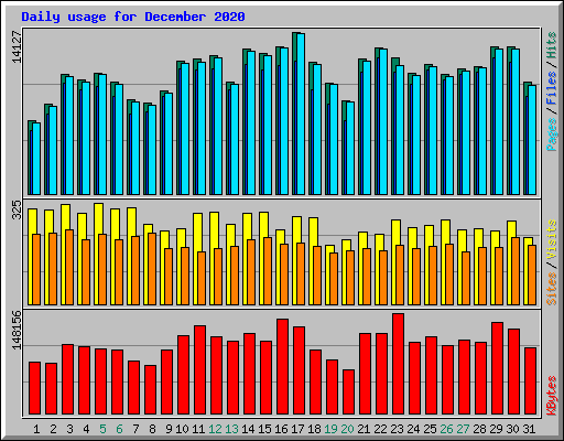 Daily usage for December 2020