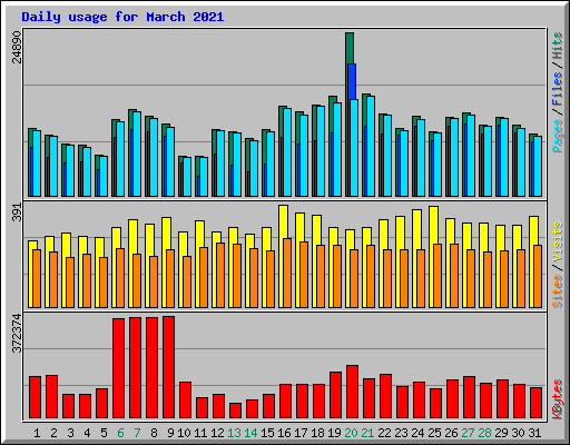Daily usage for March 2021