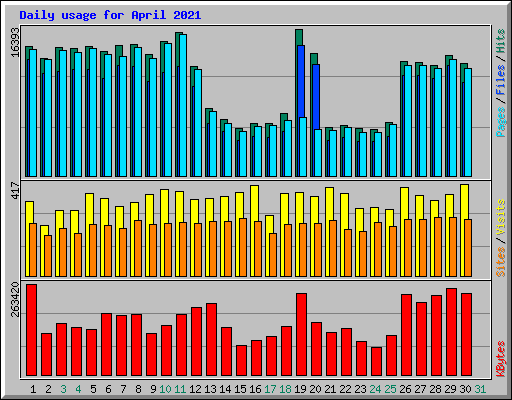 Daily usage for April 2021