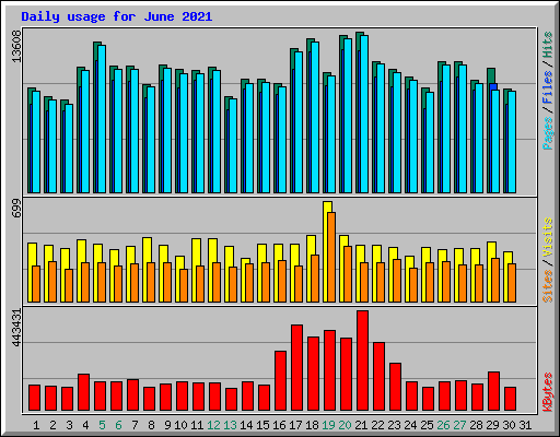 Daily usage for June 2021