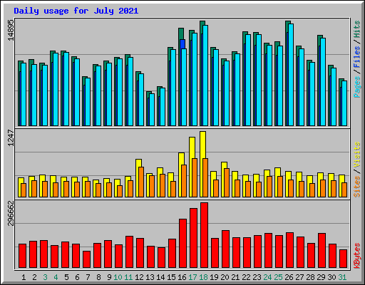 Daily usage for July 2021