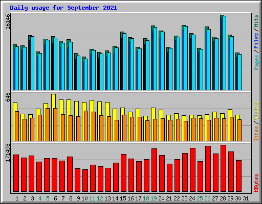 Daily usage for September 2021