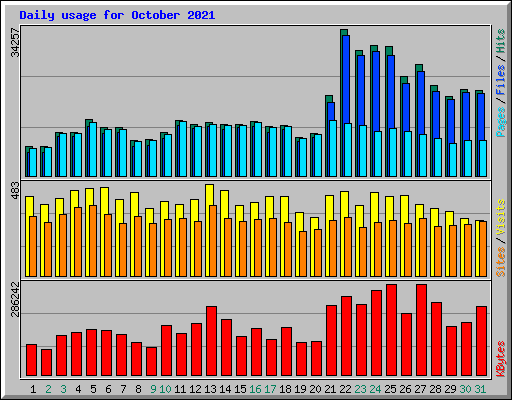 Daily usage for October 2021