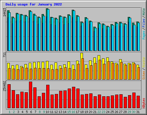 Daily usage for January 2022