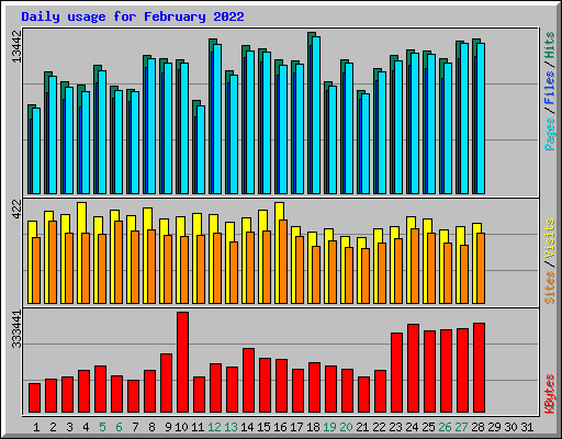 Daily usage for February 2022