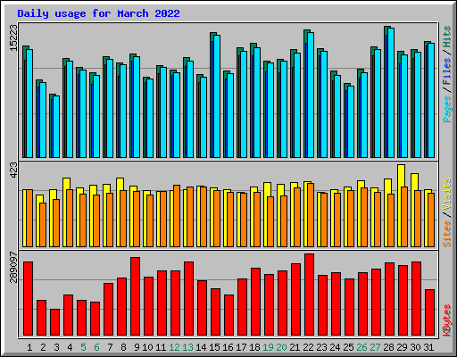 Daily usage for March 2022