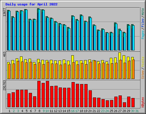 Daily usage for April 2022