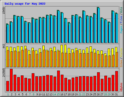 Daily usage for May 2022