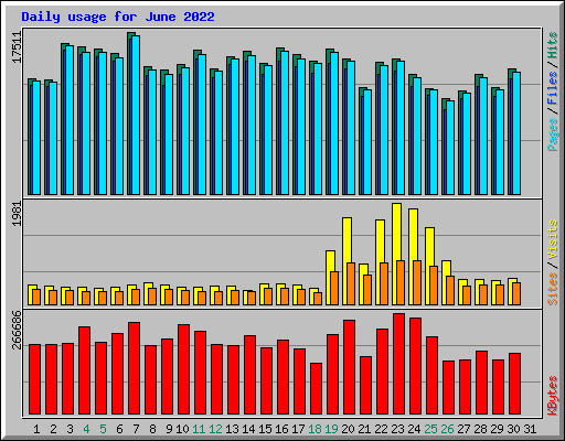 Daily usage for June 2022