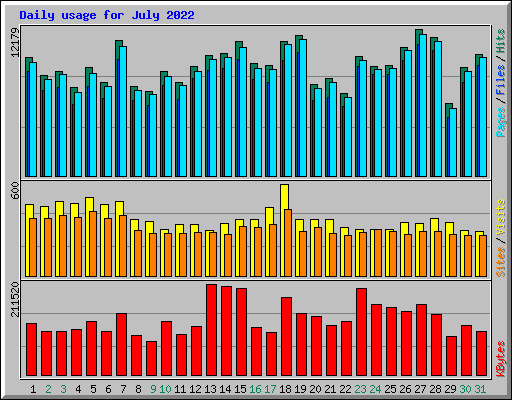 Daily usage for July 2022