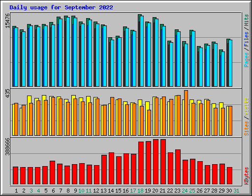 Daily usage for September 2022