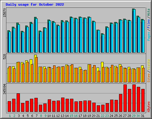 Daily usage for October 2022