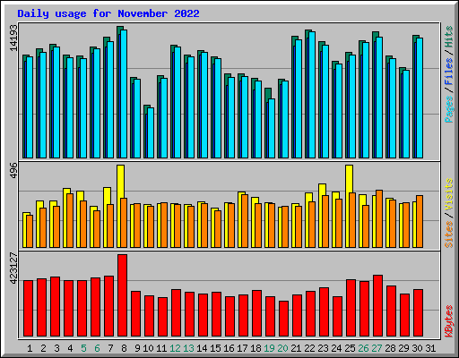 Daily usage for November 2022