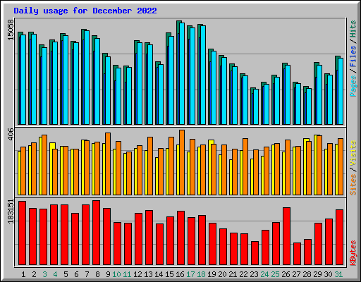 Daily usage for December 2022
