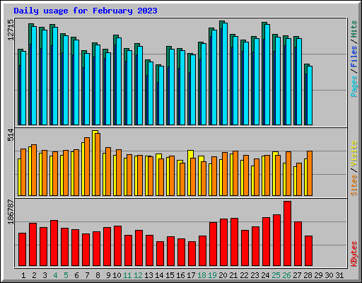 Daily usage for February 2023