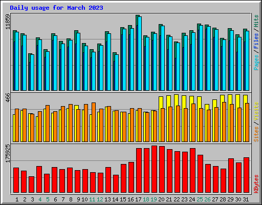 Daily usage for March 2023