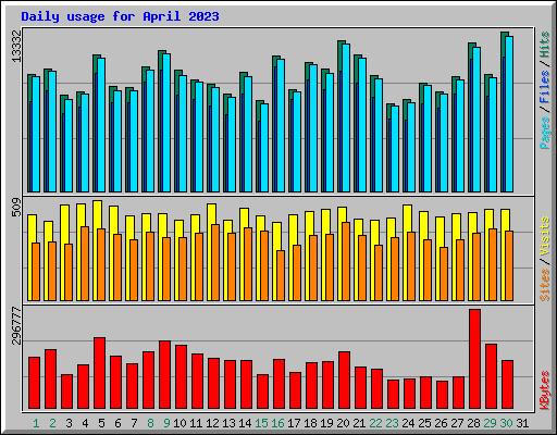 Daily usage for April 2023