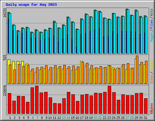 Daily usage for May 2023