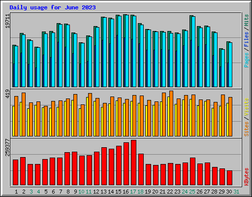 Daily usage for June 2023