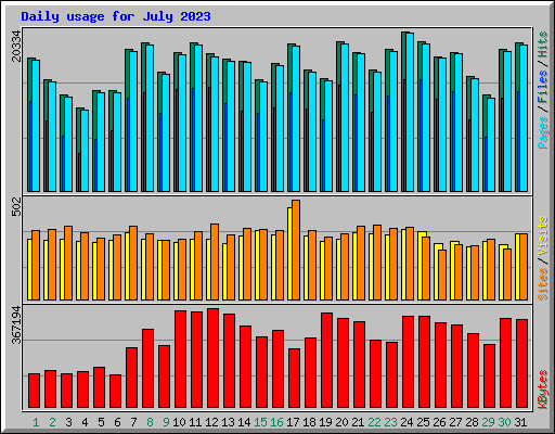 Daily usage for July 2023