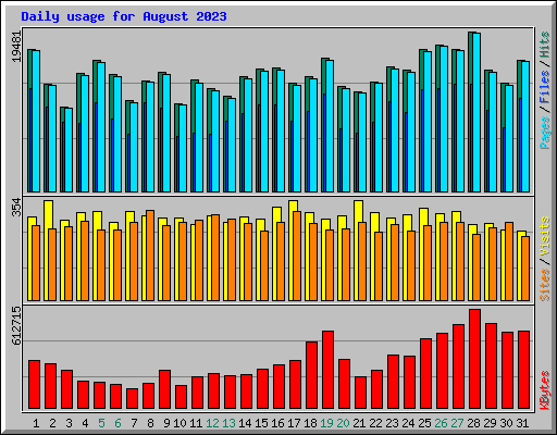 Daily usage for August 2023
