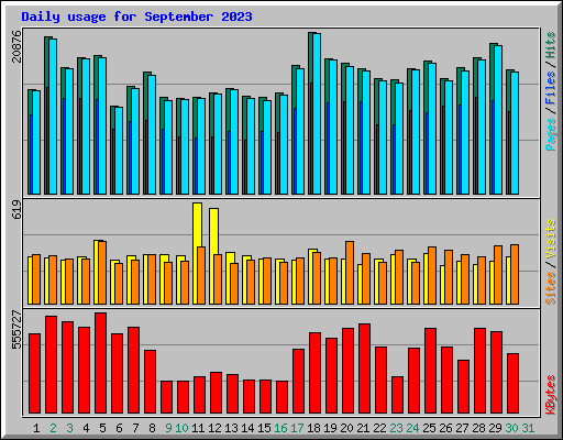 Daily usage for September 2023