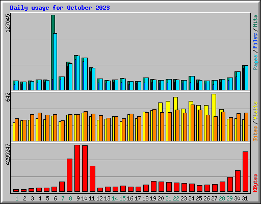 Daily usage for October 2023