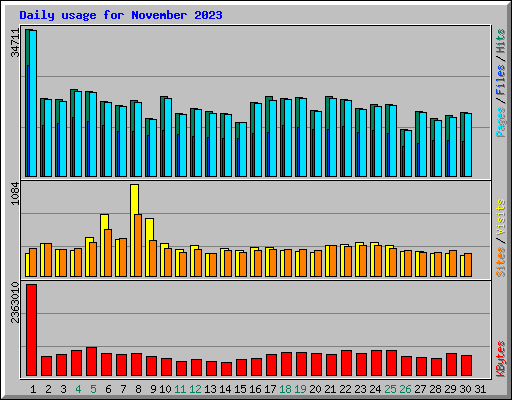 Daily usage for November 2023