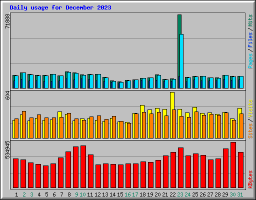 Daily usage for December 2023