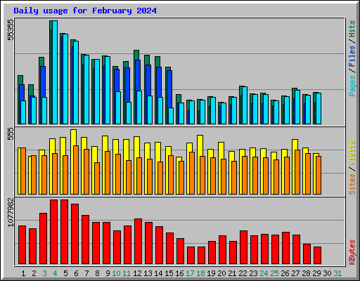 Daily usage for February 2024