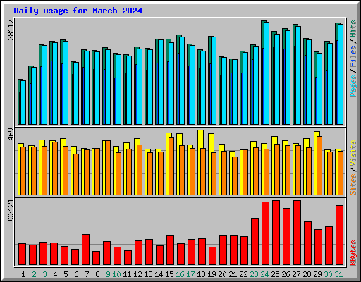 Daily usage for March 2024
