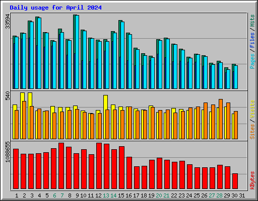 Daily usage for April 2024