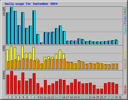 Daily usage for September 2024