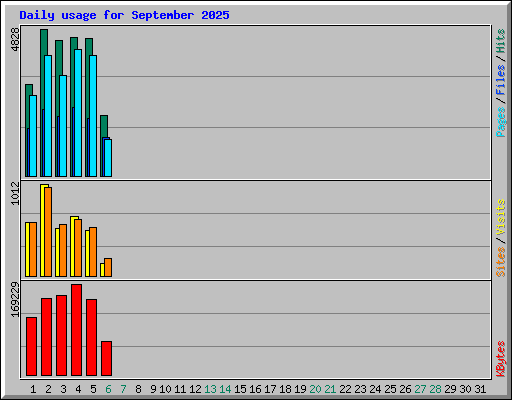 Daily usage for September 2025