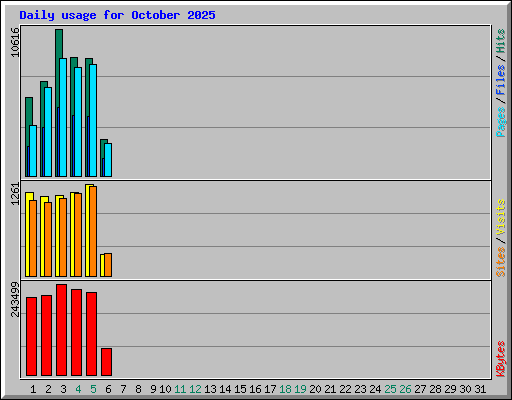 Daily usage for October 2025