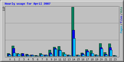 Hourly usage for April 2007