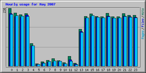 Hourly usage for May 2007