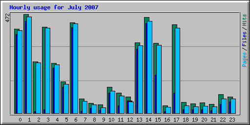 Hourly usage for July 2007