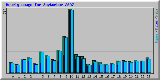 Hourly usage for September 2007