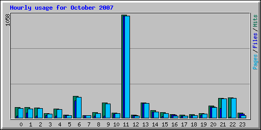 Hourly usage for October 2007