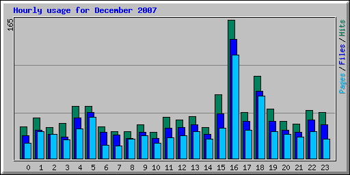 Hourly usage for December 2007