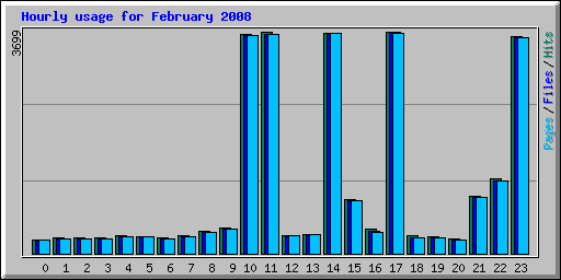 Hourly usage for February 2008