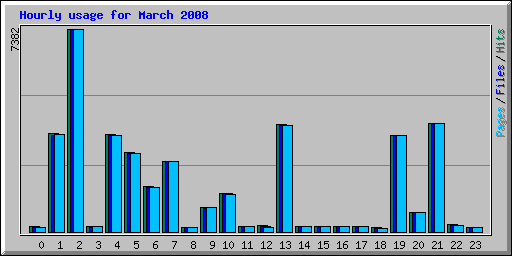 Hourly usage for March 2008